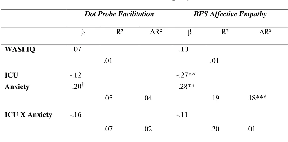 Table 9.  Hierarchical Regression Analyses with Callous Unemotional Traits and Anxiety as Predictors of Affective Empathy Measures 