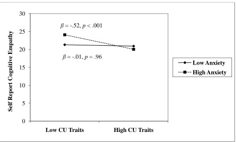 Table 10.  Hierarchical Regression Analyses with Callous Unemotional Traits and Anxiety as Predictors of Cognitive Empathy Measures 