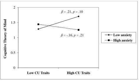Figure 2.  Interaction between cognitive theory of mind and callous-unemotional traits  at high and low levels of anxiety