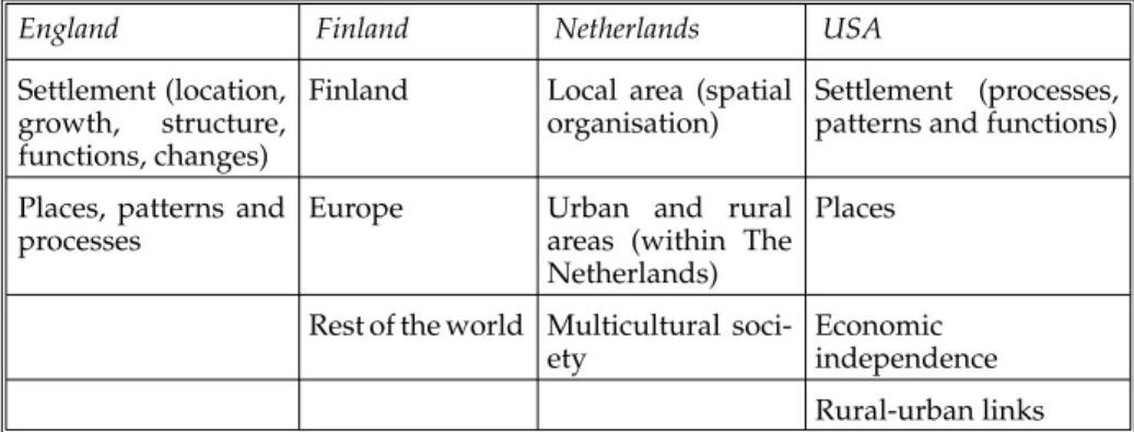 Table 1 Summary of key urban topics in curricula