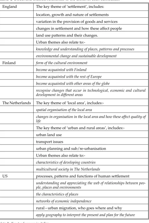 Table 2 Direct and indirect references to the urban in each curriculum England The key theme of ‘settlement’, includes: