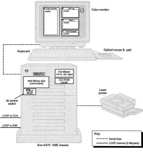 Figure 1. Hardware components 