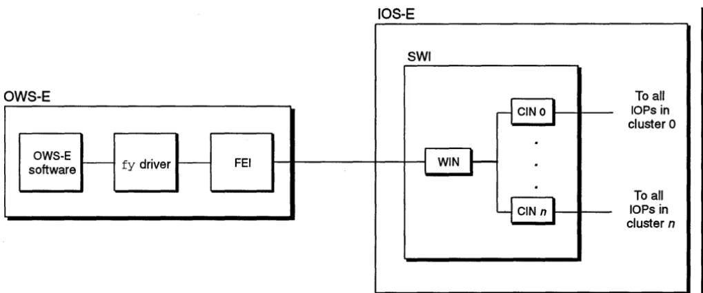 Figure 3. OWS-EIIOS-E interaction 