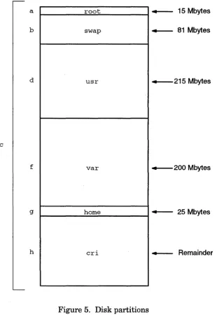 Figure 5. Disk partitions 