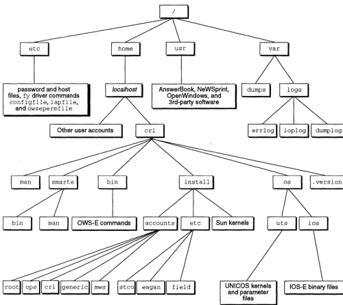 Figure 6 shows some of the important files and directories in the OWS-E software. Most OWS-E commands are located under cri