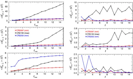 Figure 4. Left-hand panels: cumulative distribution of the magnetic energies as a function of ℓmax for different CR (min: red, max: black, min: blue).Right-hand panels: distribution of the magnetic energies contained in each ℓ degree for different CR