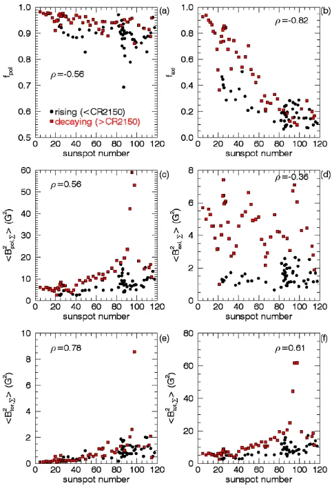 Figure 6. SSN (smoothed) as a function of CR for the solar cycle. The magnetic ﬁeld reconstruction is done up to ℓmax = 1, i.e