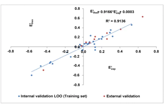 Figure 1. E1-1theoEexp scatter diagram of the model. 