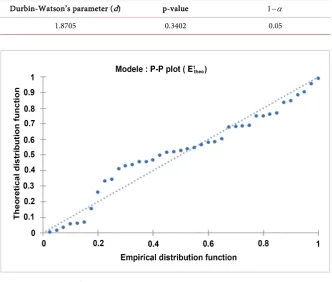 Figure 3. P-P plot (E1theo) graph of the model. 