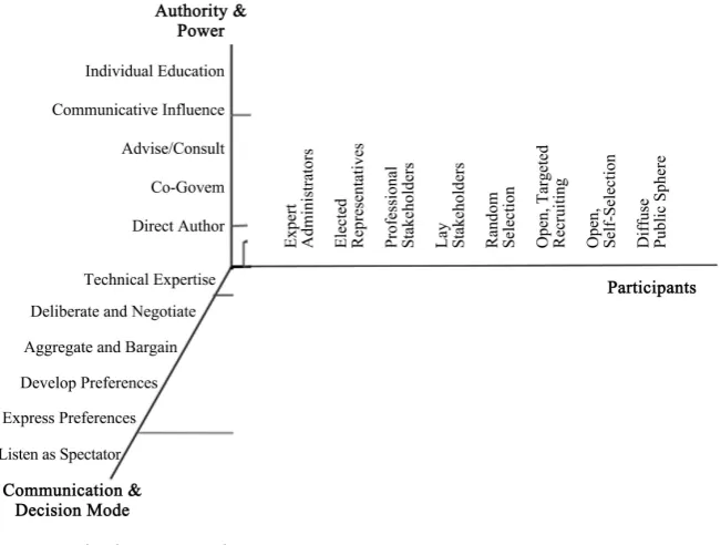 Figure 1. The democracy cube. 