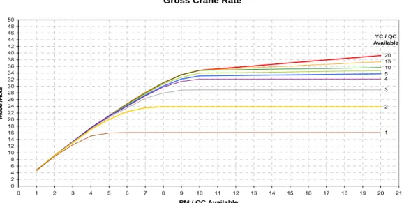 Figure 2: Gross Crane Rate vs PM and YC equipment available 