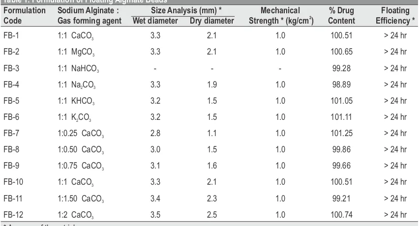 Table 1: Formulation of Floating Alginate BeadsFormulation Sodium Alginate :                Size Analysis (mm) *