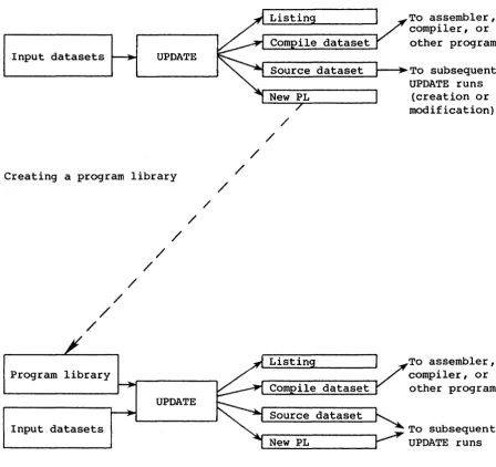 Figure 1-1. Data flow through UPDATE 