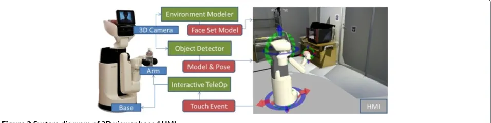 Figure 2 Human interface using dialog-based HMI.