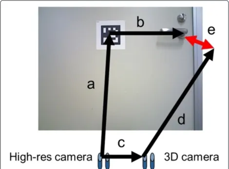 Figure 12, transformation a is estimated using AR markerrecognition, b is measured using a scale, c is calculatedas external parameters from camera calibration result,and d is estimated using LINE-MOD