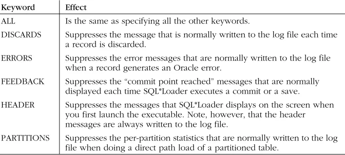 Table 1-2. Keywords for Use with the SILENT Parameter