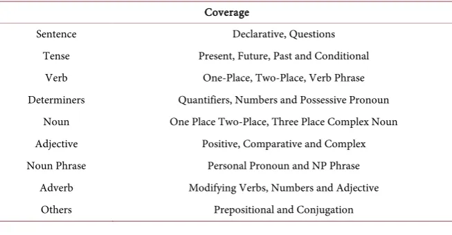 Table 5. Grammar coverage.  