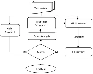 Figure 2. Testing process. 