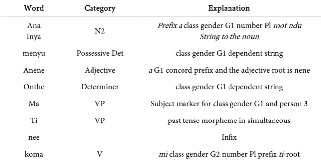 Table 7. Words morphology.  