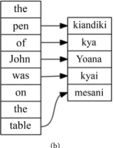 Figure 5. (a) Preposition usage; (b) Word alignment. 