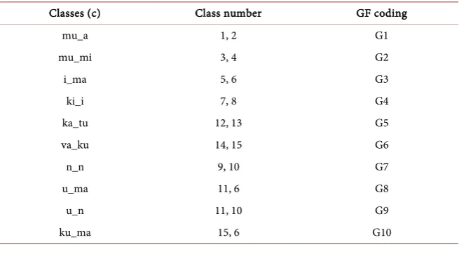 Table 1. Kikamba noun classes. 