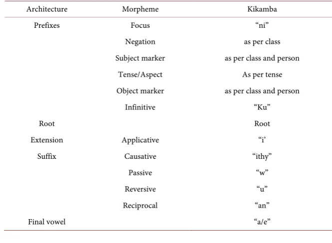 Table 2. Architecture of verbs. 