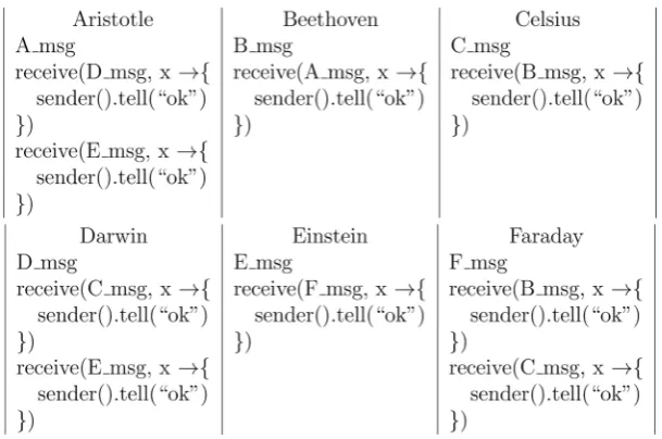 Figure 10. Pseudocode of test case 5.  