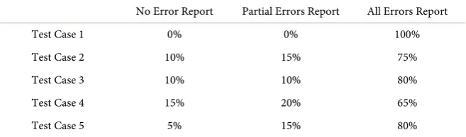 Table 1. Test results of 20 trails of the 5 test cases. 