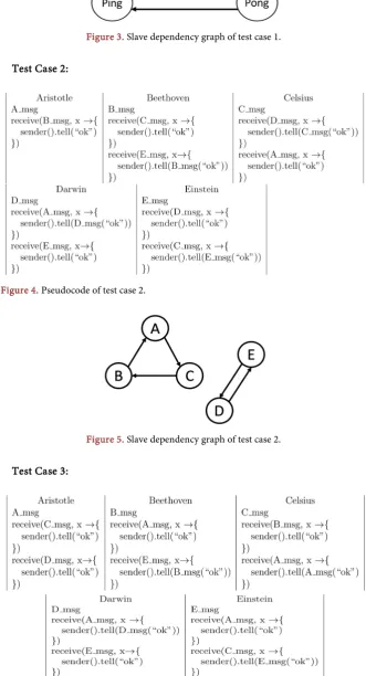 Figure 5. Slave dependency graph of test case 2. 