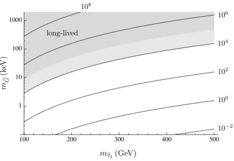 Figure 2: Curves of equal decay length d in cm in the m G e -m τ e 1 -plane, obtained from the formula (47)
