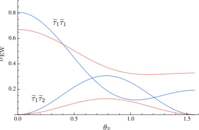 Figure 6: Dependence of the stau cross section (86) on the stau mixing angle θ e τ for the production of eτ 1 eτ 1 and eτ 1 τ e 2 from an up-type quark-pair (red) and a down-type quark-pair (blue)