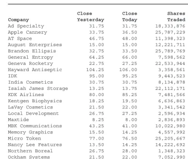 FIGURE 1-6.A stock market table