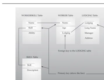 FIGURE 2-7.Relationships between the worker tables