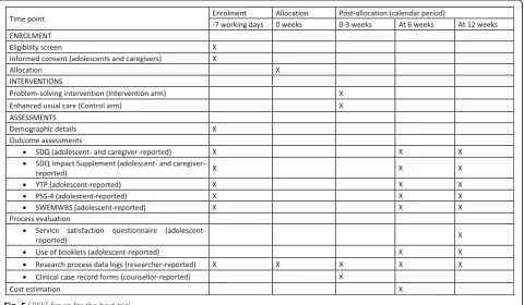 Fig. 4 SPIRIT figure for the embedded recruitment trial