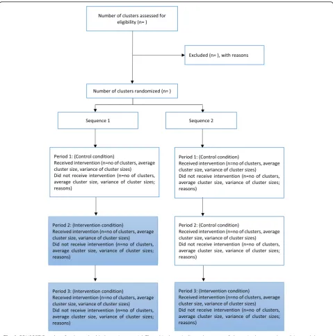 Fig. 2 CONSORT flowchart for the embedded recruitment trial. The white boxes indicate the group of classes in the control condition and thecolored boxes indicate the group of classes in the intervention condition