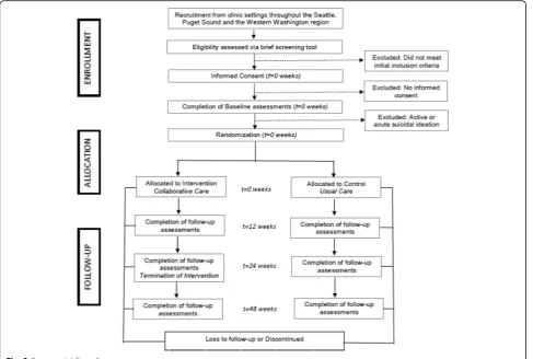 Fig. 2 Consort trial flow diagram
