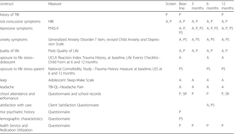 Table 1 List of study measures by timepoint