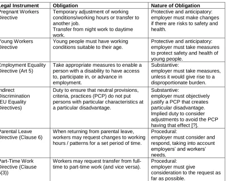 Table 1: Existing Duties to Make Adjustments for Workers 