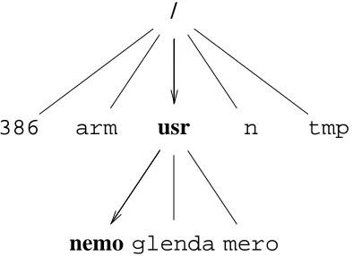 Figure 7.1: A file name is a path to walk in the tree of files.