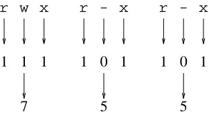 Figure 1.6: Specifying permissions as integers using octal numbers.