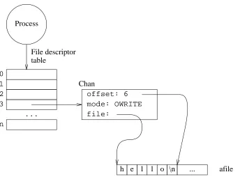 Figure 3.3: The file offset for next operations is kept separate from the file descriptor.