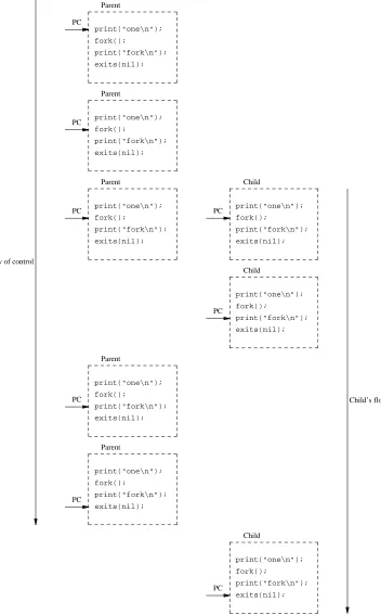 Figure 4.1: The call to fork creates a clone of the original process. Both proceed from there.
