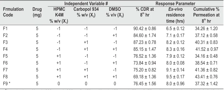 Table 1: 2  Full Factorial Design of Buccoadhesive Films of AMHCl and the Response Parameters (n=3)3Independent Variable # Response Parameter