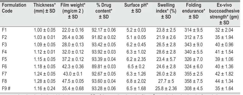 Table 2: Pharmacotechnical evaluation of  buccoadhesive films (F -F )Film weight*% DrugSurface pH*SwellingFolding18