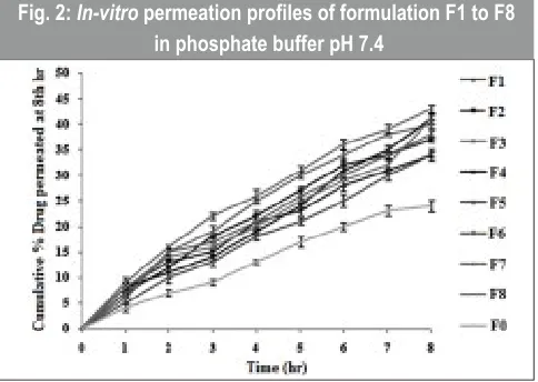 Fig. 1: In-vitro drug release profiles of formulation F1 to F8 in phosphate buffer pH 6.8