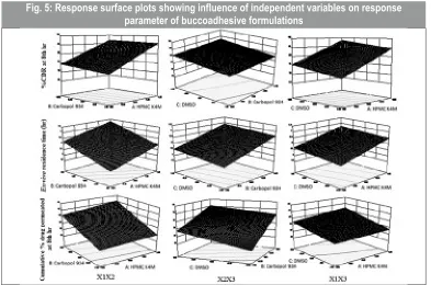 Fig. 4:  Interaction studies between various independent variables of buccoadhesive formulations