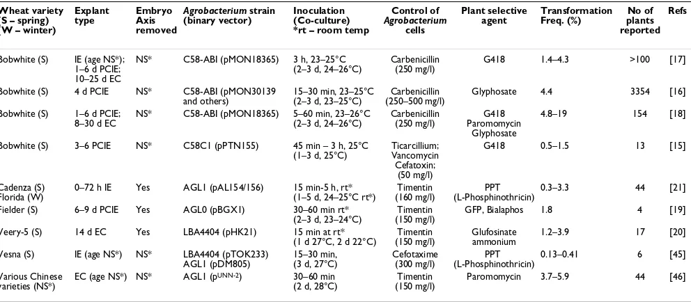 Table 1: Summary of main parameters reported for Agrobacterium-mediated transformation of wheat.