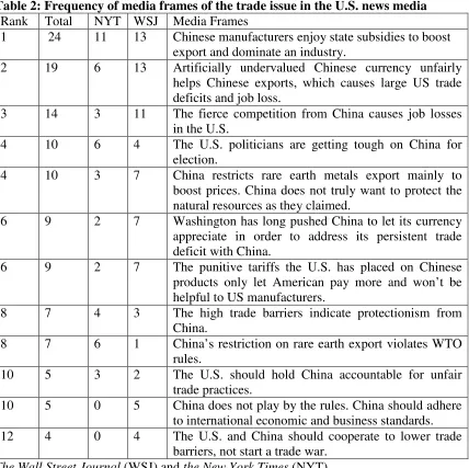 Table 2: Frequency of media frames of the trade issue in the U.S. news media 