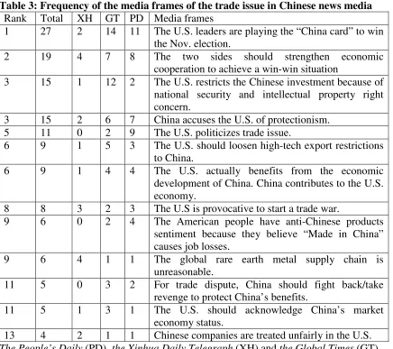Table 3: Frequency of the media frames of the trade issue in Chinese news media  