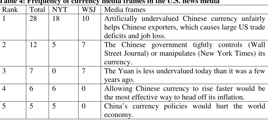 Table 4: Frequency of currency media frames in the U.S. news media 